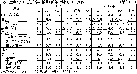 表2　産業別GDP成長率の推移〔前年（同期）比〕の推移