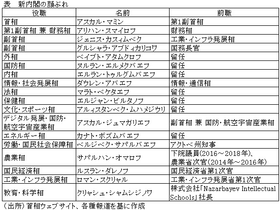 表 　新内閣の顔ぶれ