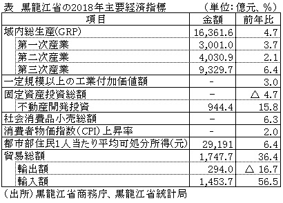 表　黒龍江省の2018年主要経済指標