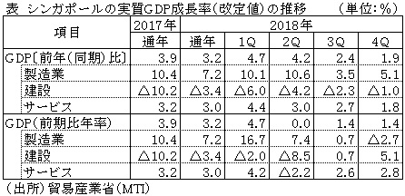 表　シンガポールの実質GDP成長率（改定値）の推移