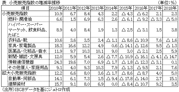 表　小売販売指数の増減率推移