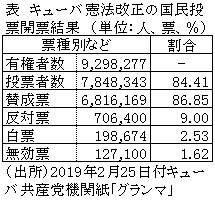 表　キューバ憲法改正の国民投票開票結果