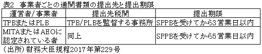 表2　事業者ごとの通関書類の提出先と提出期限