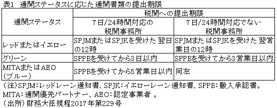 表1　通関ステータスに応じた通関書類の提出期限