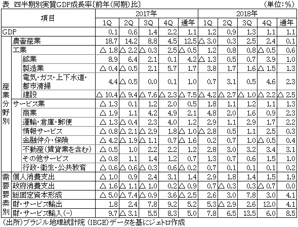 表　四半期別実質GDP成長率〔前年（同期）比〕