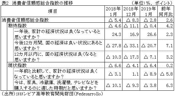 表2　消費者信頼感総合指数の推移