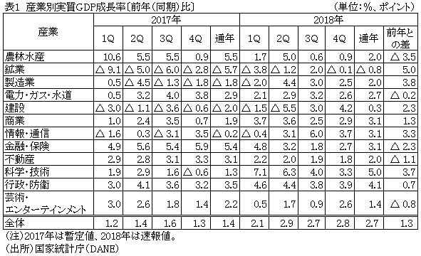 表1　産業別実質GDP成長率〔前年（同期）比〕