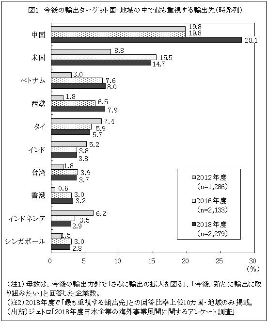 図1　今後の輸出ターゲット国・地域の中で最も重視する輸出先（時系列）