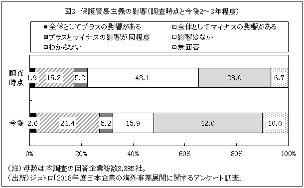 図3　保護貿易主義の影響（調査時点と今後2～3年程度）