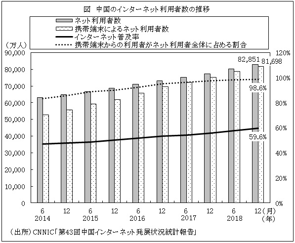 図　中国のインターネット利用者数の推移