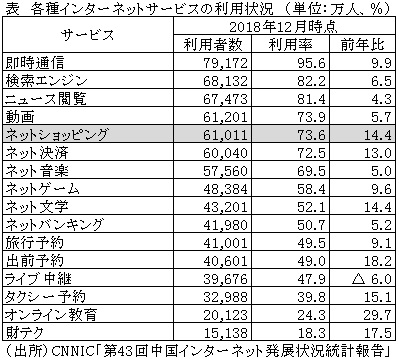 表　各種インターネットサービスの利用状況