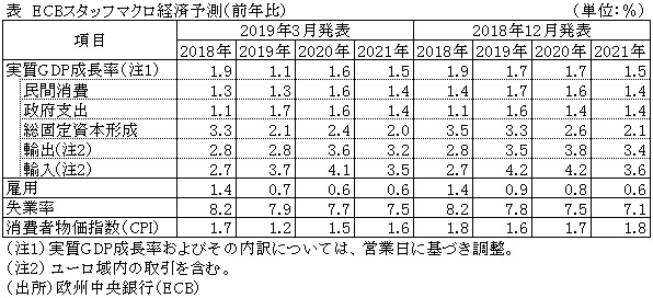 表　ECBスタッフマクロ経済予測（前年比）