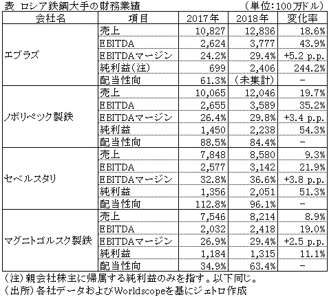 表　ロシア鉄鋼大手の財務業績