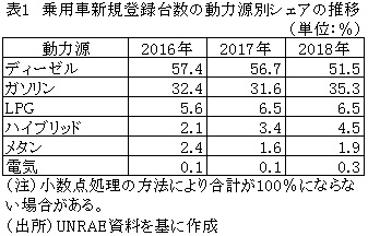 表1　乗用車新規登録台数の動力源別シェアの推移