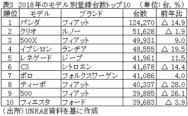 表3　2018年のモデル別登録台数トップ10