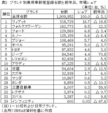 表2　ブランド別乗用車新規登録台数と前年比、市場シェア