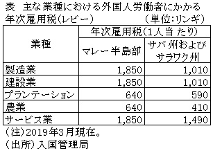 表　主な業種における外国人労働者にかかる年次雇用税（レビー）