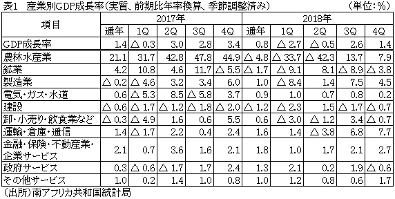 表1 　産業別GDP成長率（実質、前期比年率換算、季節調整済み）