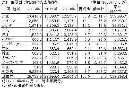 表１　主要国・地域別対内直接投資