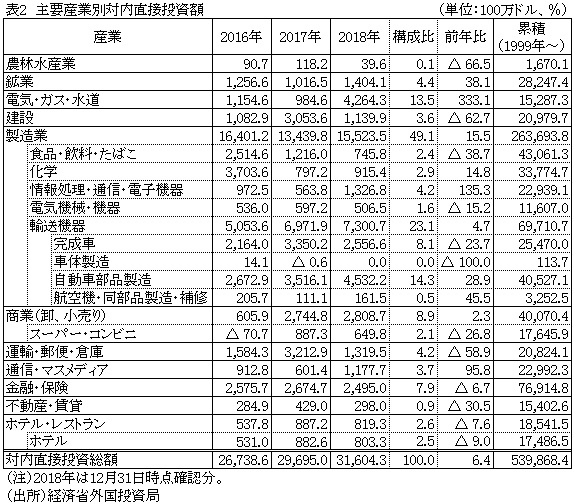 表2　主要産業別対内直接投資額