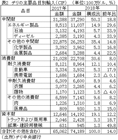 表2　チリの主要品目別輸入（CIF）