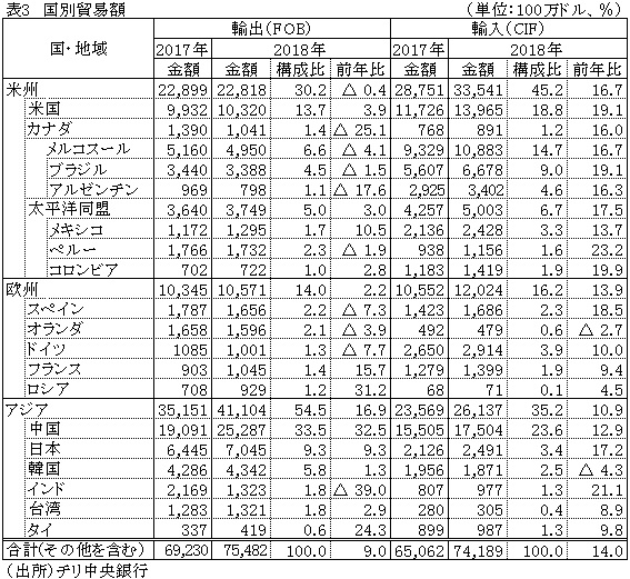 表3　国別貿易額