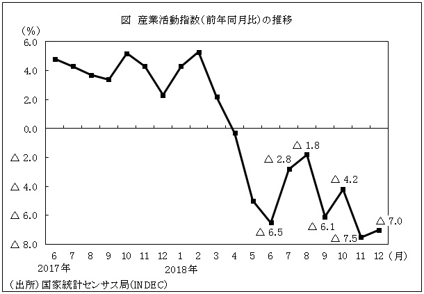 18年の産業活動指数はマイナス2 6 アルゼンチン ビジネス短信 ジェトロ