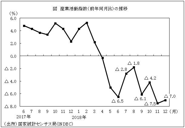 18年の産業活動指数はマイナス2 6 アルゼンチン ビジネス短信 ジェトロ