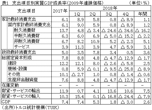 表1　支出項目別実質GDP成長率（2009年連鎖価格）