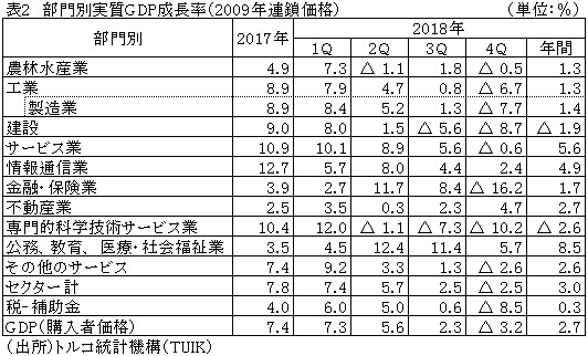 表2  部門別実質GDP成長率（2009年連鎖価格）