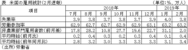 表　米国の雇用統計（2月速報）