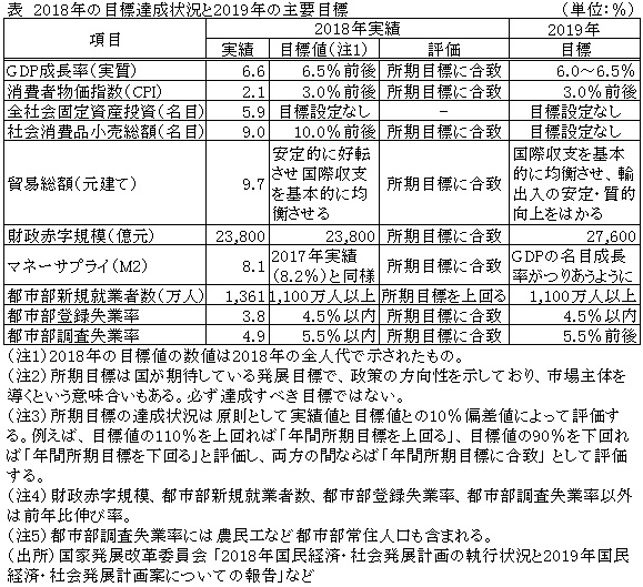 表　2018年の目標達成状況と2019年の主要目標