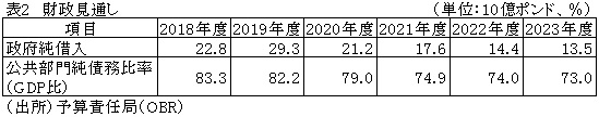 表2　財政見通し