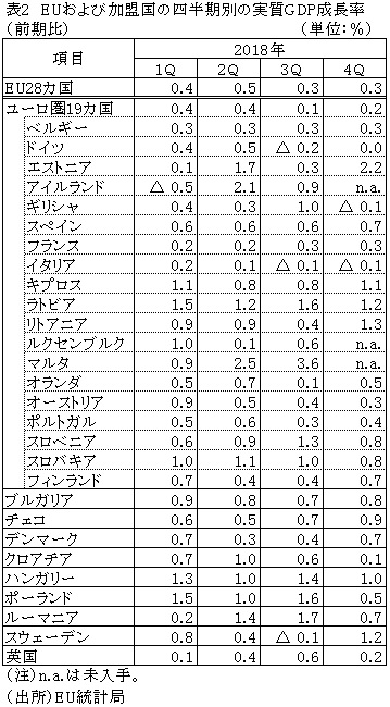 表2　EUおよび加盟国の四半期別の実質GDP成長率（前期比）