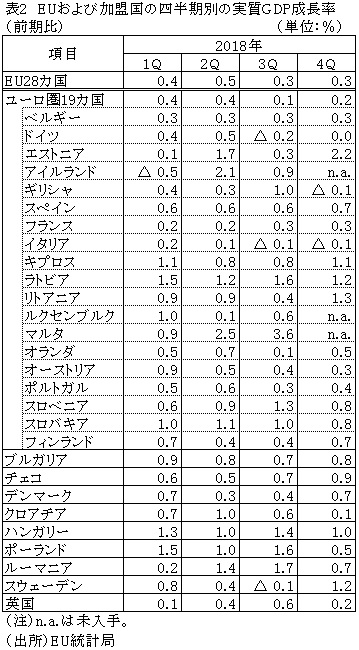 表2　EUおよび加盟国の四半期別の実質GDP成長率（前期比）