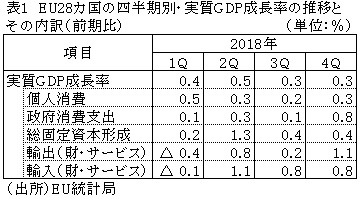 表1　EU28カ国の四半期別・実質GDP成長率の推移とその内訳（前期比）