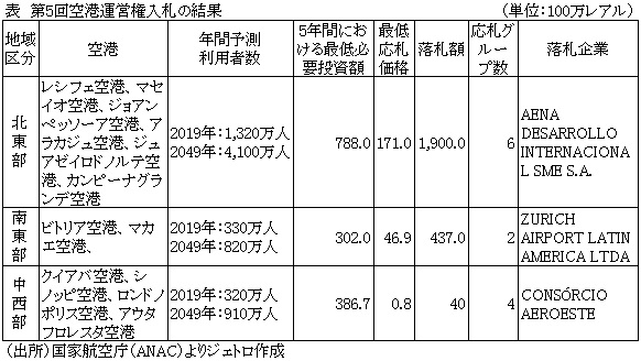 表　第5回空港運営権入札の結果