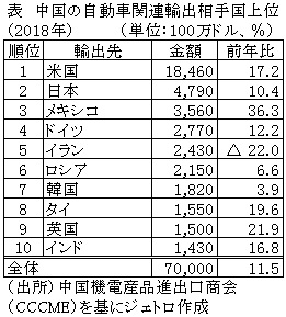 表　中国の自動車関連輸出相手国上位（2018年）