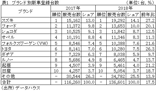 表１　ブランド別新車登録台数