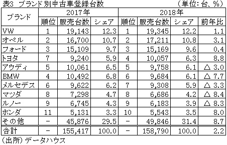 表3　ブランド別中古車登録台数