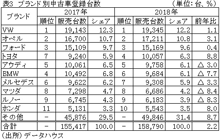 表3　ブランド別中古車登録台数