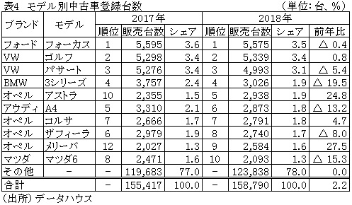 表4　モデル別中古車登録台数