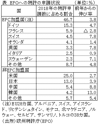 表　EPOへの特許の申請状況