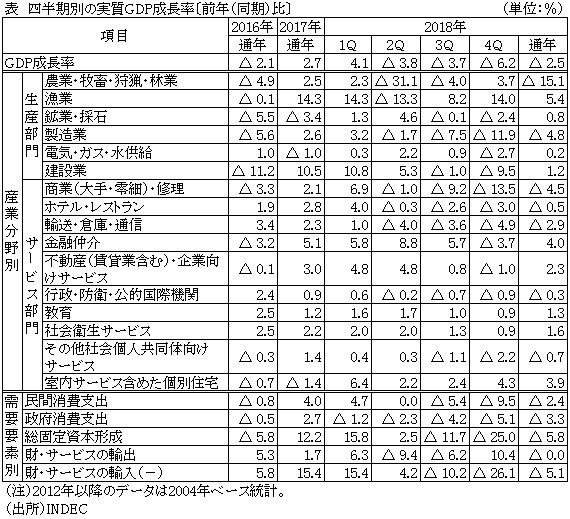 表　四半期別の実質GDP成長率〔前年（同期）比〕