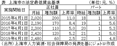 表　上海市の法定最低賃金基準