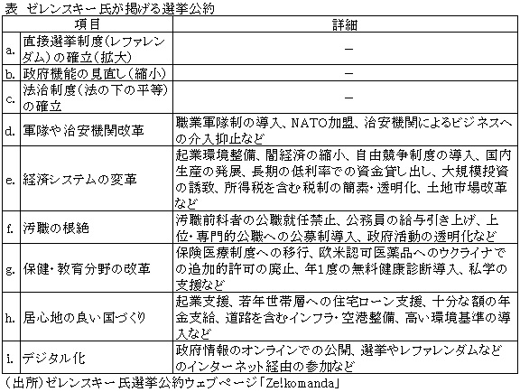 表　ゼレンスキー氏が掲げる選挙公約