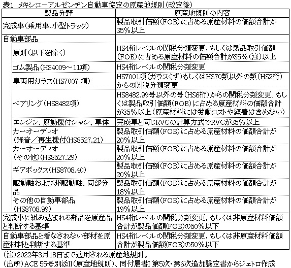 表1　メキシコ－アルゼンチン自動車協定の原産地規則（改定後）