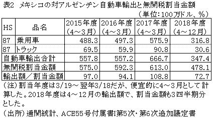 表2　メキシコの対アルゼンチン自動車輸出と無関税割当金額