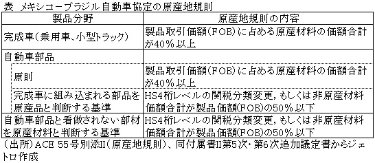 表　メキシコ－ブラジル自動車協定の原産地規則