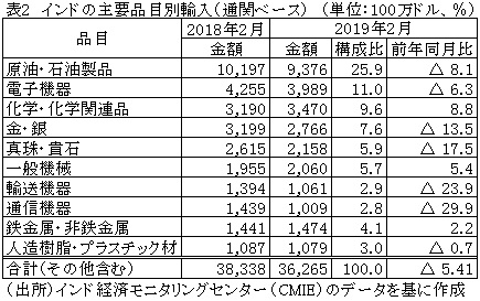 表2　インドの主要品目別輸入（通関ベース）